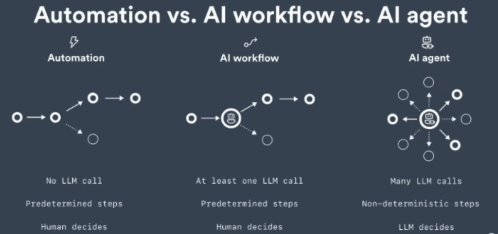 Flujos de trabajo de IA